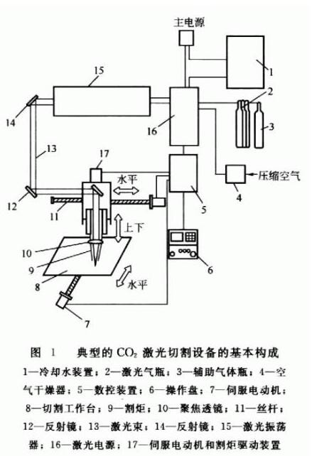 激光切割机有什么构成