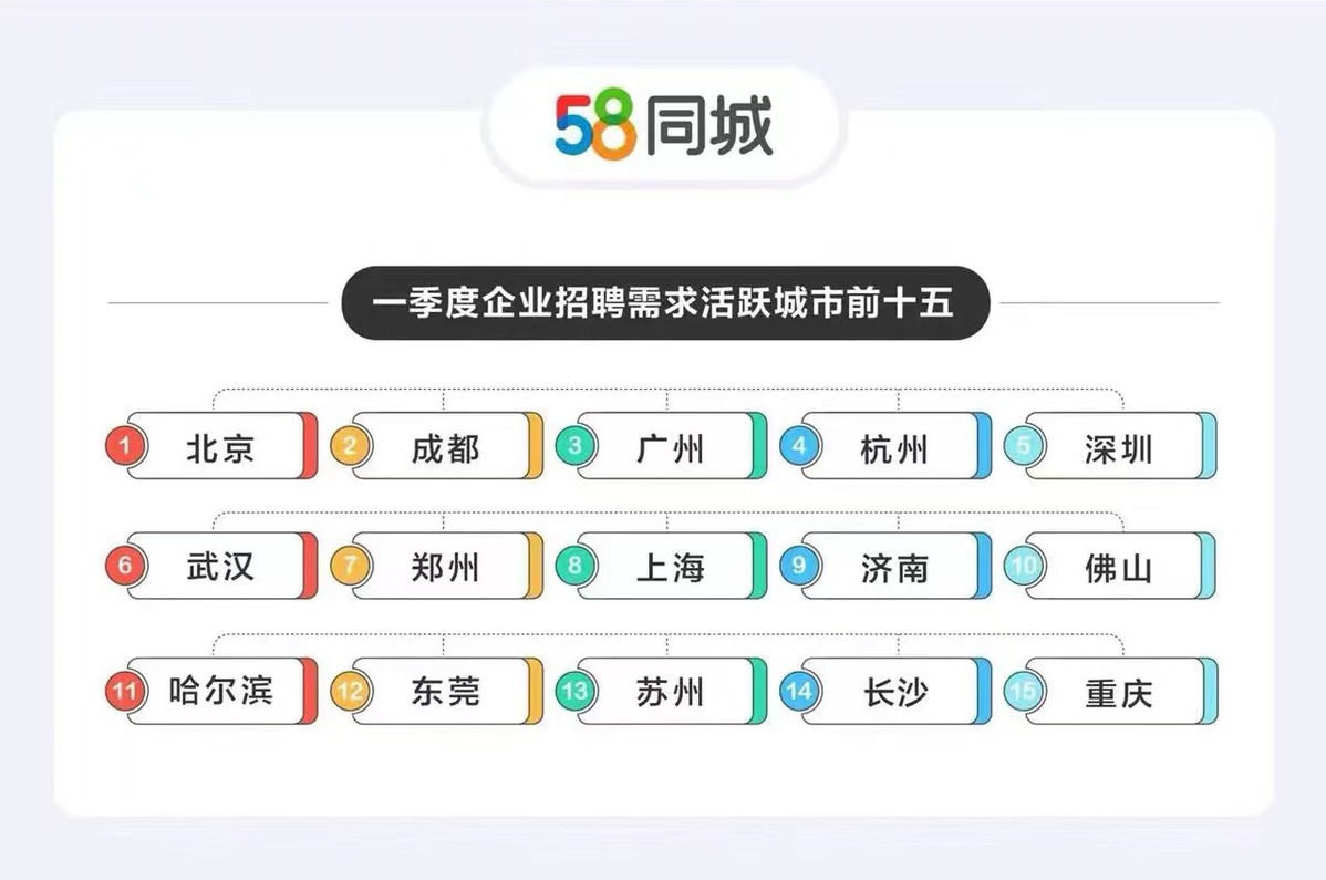 惠州招聘，58同城网助力企业精准招聘