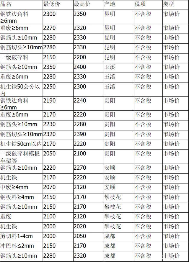 惠州钢材价格今日报价表，市场趋势与影响因素分析