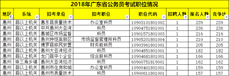 惠城区公务员报考条件详解