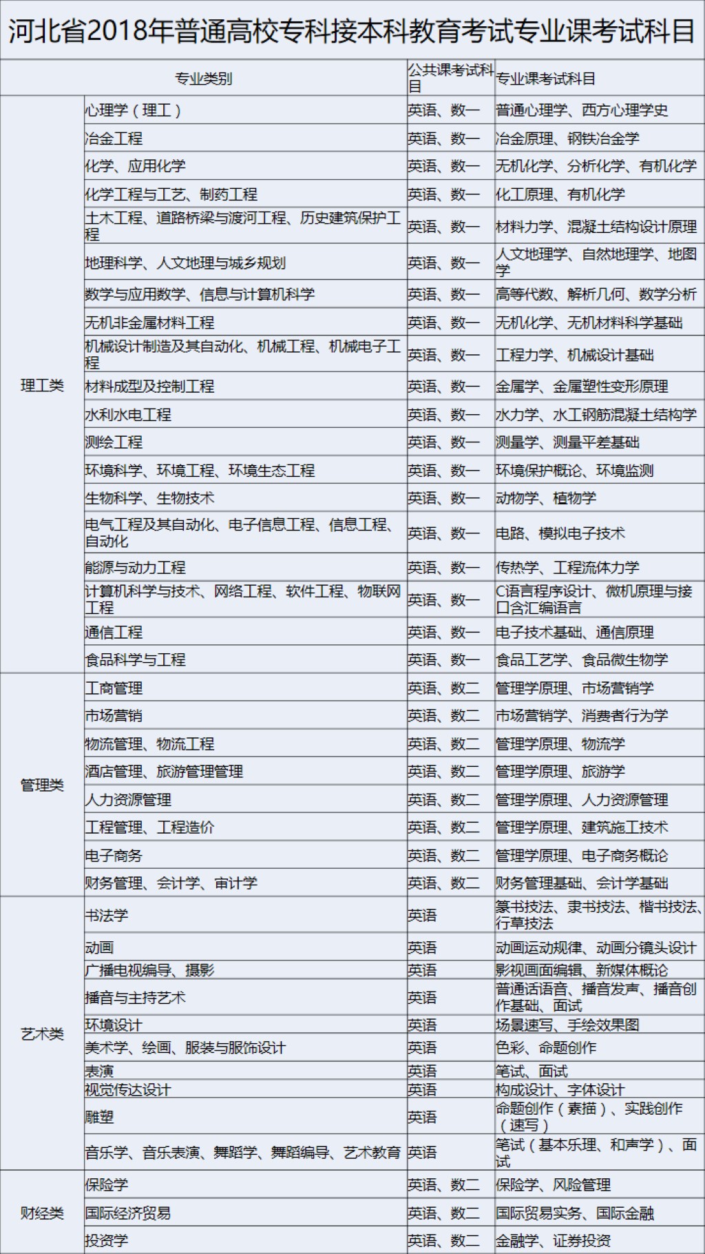 会计专升本要考哪些科目