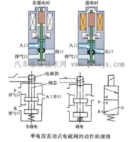 换档电磁阀工作原理