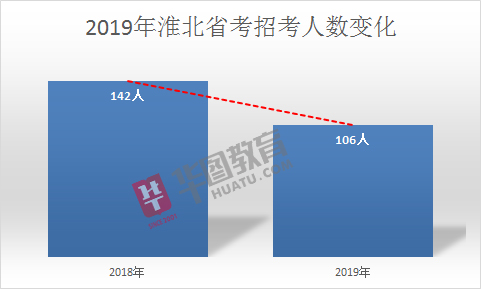 淮北市公务员报考条件详解