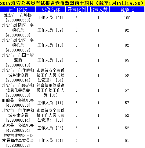 淮安公务员考试报考条件详解